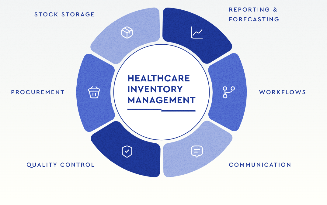 Healthcare Inventory Management